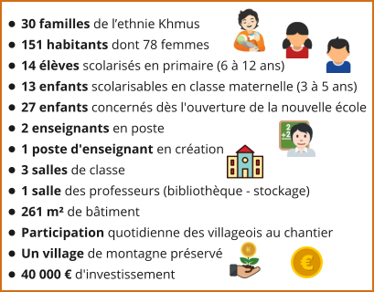 •	30 familles de l’ethnie Khmus •	151 habitants dont 78 femmes •	14 élèves scolarisés en primaire (6 à 12 ans) •	13 enfants scolarisables en classe maternelle (3 à 5 ans) •	27 enfants concernés dès l'ouverture de la nouvelle école •	2 enseignants en poste •	1 poste d'enseignant en création •	3 salles de classe •	1 salle des professeurs (bibliothèque - stockage) •	261 m² de bâtiment •	Participation quotidienne des villageois au chantier •	Un village de montagne préservé •	40 000 € d'investissement